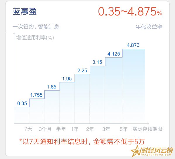 蓝海银行蓝惠盈怎么样,最高利率4.875%(保障收益)