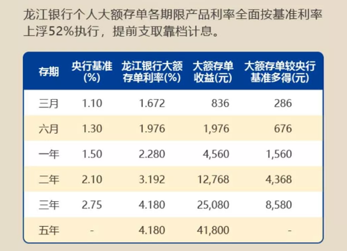 2018龙江银行定期存款利率_大额存单上浮52%