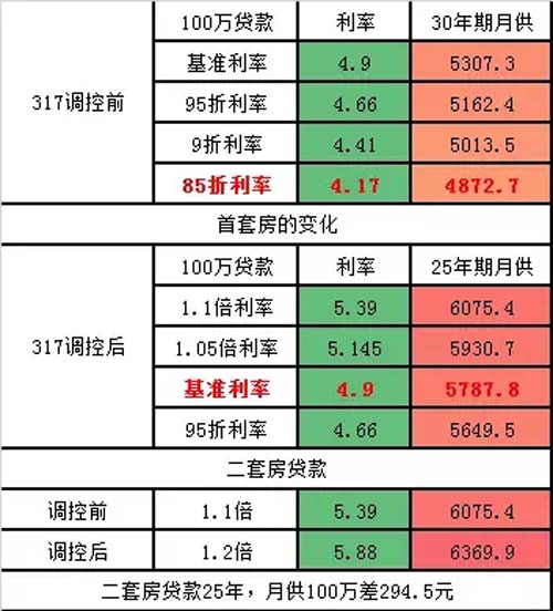 2018年最新北京首套房贷款利率 最新房贷利率