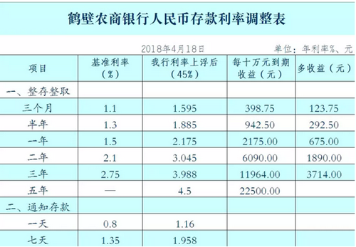 2018年5月鶴壁農商銀行存款利率上浮45%【大額存單利率上浮55%】