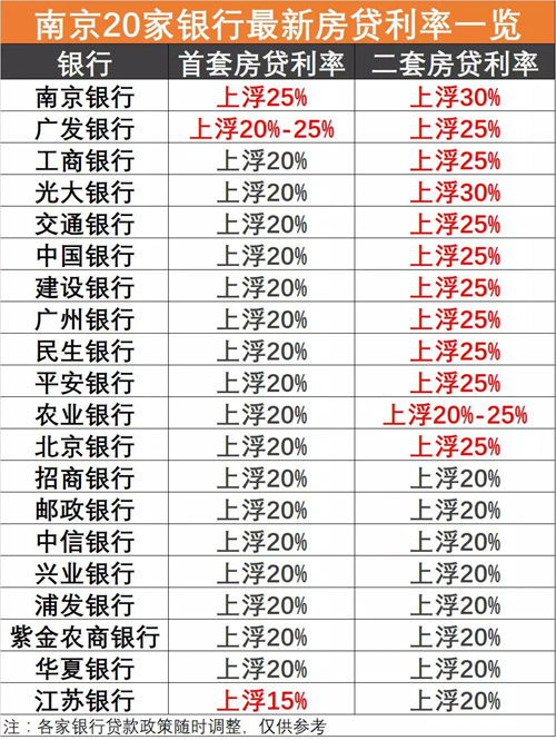 2018南京各大银行房贷利率 最新银行贷款利率