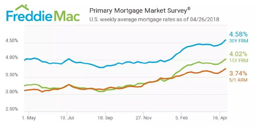 2018年4月美国房贷利率继续上涨【购房要抓紧】