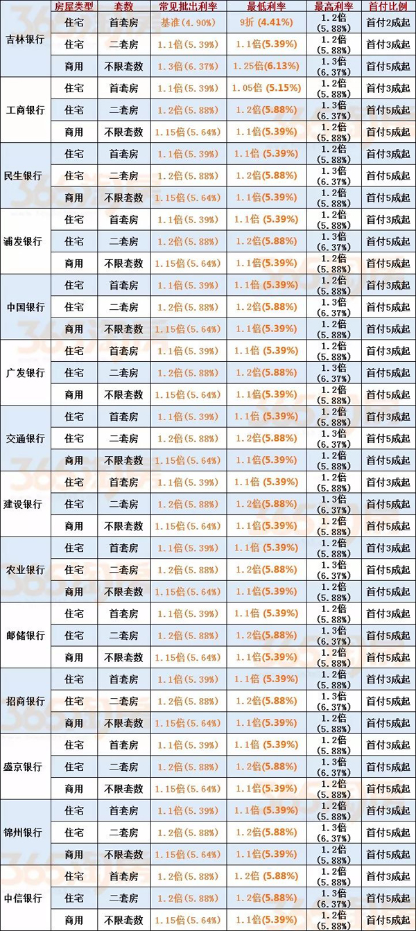 最新银行贷款利率：2018各大银行首套房贷款利率(沈阳)