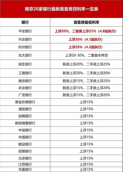 最新银行贷款利率：2018各大银行首套房贷款利率(南京)