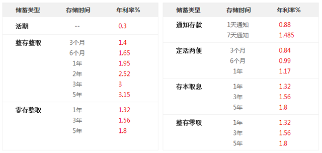 北京广州银行最新存款利率【2018银行存款利率表】