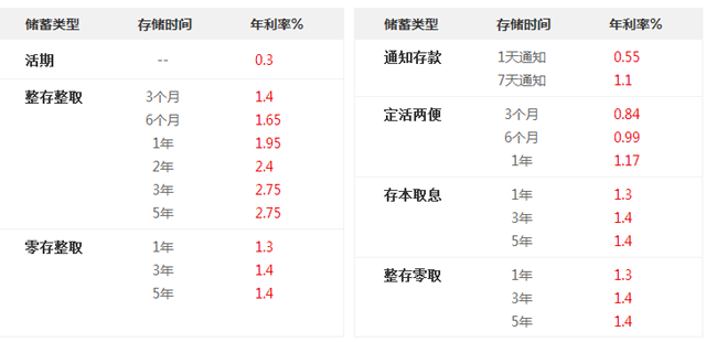 南京上海银行最新存款利率【2018银行存款利率表】