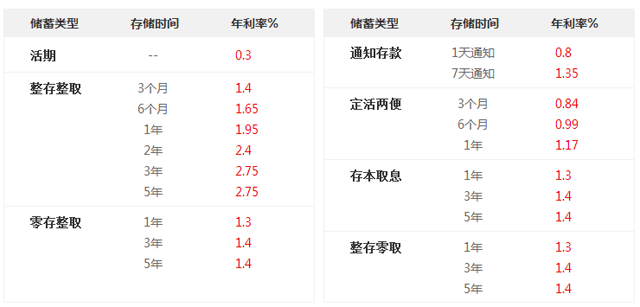 上海上海銀行最新存款利率【2018銀行存款利率表】