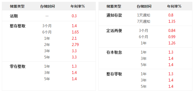 苏州上海银行最新存款利率【2018银行存款利率表】