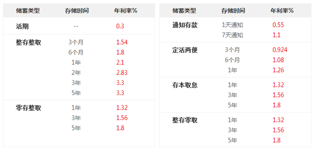 天津上海银行最新存款利率【2018银行存款利率表】