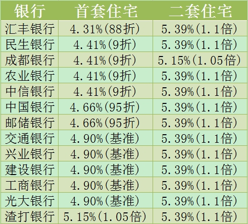 成都各大银行房贷利率一览表（2015.11）