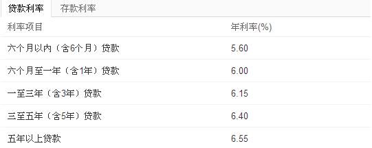 2014重庆最新房贷基准利率